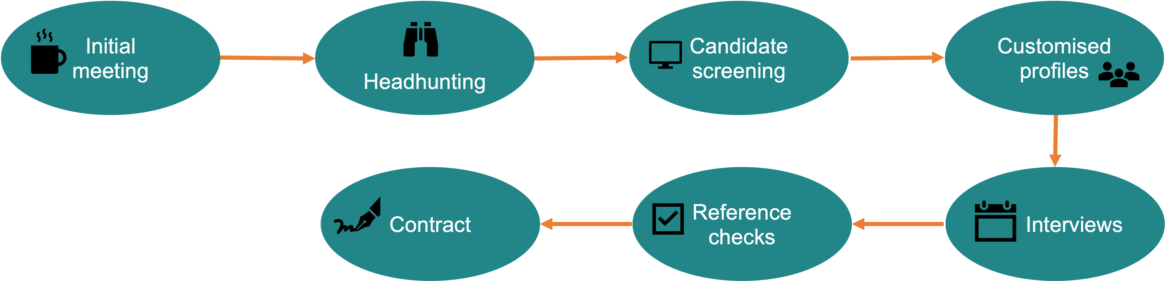 Flow chat of our process